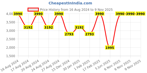 tatacliq.com bebe Brown Round Sunglasses for Women bebe Price History Graph from 16 Aug 2024 to 9 Nov 2025