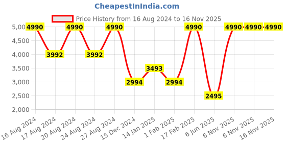 tatacliq.com bebe Brown Round Sunglasses for Women bebe Price History Graph from 16 Aug 2024 to 15 Nov 2025
