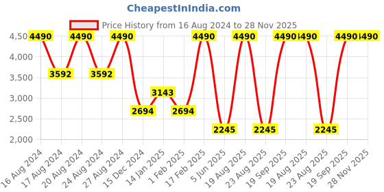 tatacliq.com bebe Brown Square Sunglasses for Women bebe Price History Graph from 16 Aug 2024 to 28 Nov 2025