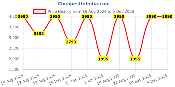 tatacliq.com bebe Brown Square Sunglasses for Women bebe Price History Graph from 16 Aug 2024 to 4 Dec 2025