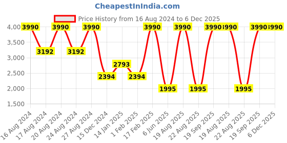 tatacliq.com bebe Brown Square Sunglasses for Women bebe Price History Graph from 16 Aug 2024 to 6 Dec 2025