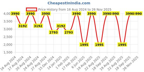 tatacliq.com bebe Brown Square Sunglasses for Women bebe Price History Graph from 16 Aug 2024 to 26 Nov 2025