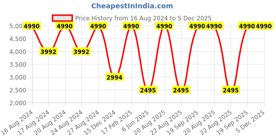 tatacliq.com bebe Grey Round Unisex Sunglasses bebe Price History Graph from 16 Aug 2024 to 4 Dec 2025