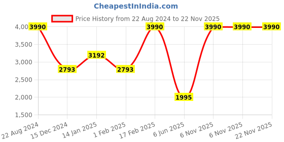 tatacliq.com bebe Grey Square Sunglasses for Women bebe Price History Graph from 22 Aug 2024 to 21 Nov 2025