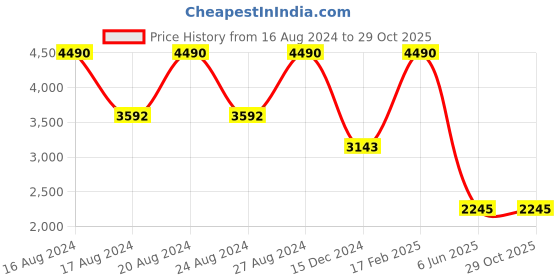 tatacliq.com bebe Pink Square Sunglasses for Women bebe Price History Graph from 16 Aug 2024 to 28 Oct 2025