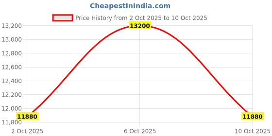 tatacliq.com Begim Bukhara Spirit for Man EDP 100 ml begim Price History Graph from 2 Oct 2025 to 10 Oct 2025