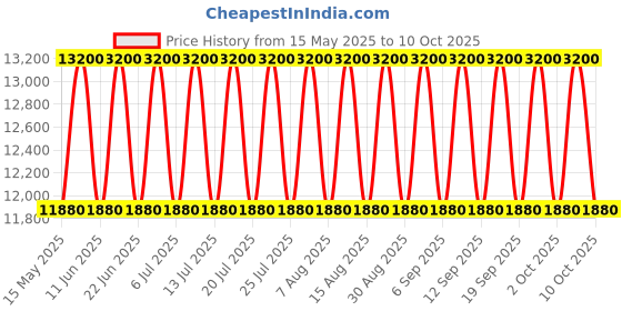 tatacliq.com Begim Ruby of Temur for Her EDP 100 ml begim Price History Graph from 15 May 2025 to 10 Oct 2025