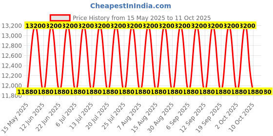tatacliq.com Begim Ruby of Temur for Him EDP 100 ml begim Price History Graph from 15 May 2025 to 10 Oct 2025