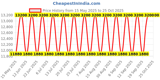 tatacliq.com Begim Silk Road for Him EDP 100 ml begim Price History Graph from 15 May 2025 to 24 Oct 2025