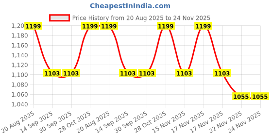 tatacliq.com BEHOMA Gold Metal Fluted Planter (8 Inch) behoma Price History Graph from 20 Aug 2025 to 24 Nov 2025
