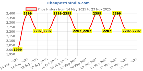 tatacliq.com BEHOMA Gold Metal Hammered Leaf Leg Planter - Set of 2 behoma Price History Graph from 14 May 2025 to 23 Nov 2025