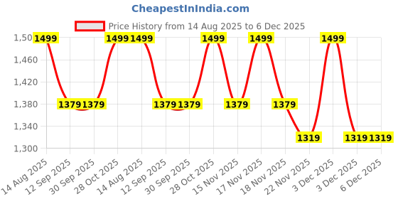 tatacliq.com BEHOMA Gold Metal Hammered Planter (7.8 Inch) behoma Price History Graph from 14 Aug 2025 to 6 Dec 2025