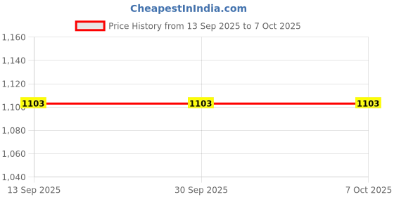 tatacliq.com BEHOMA Gold Metal Hammered Table Top Planter - Set of 2 behoma Price History Graph from 13 Sep 2025 to 6 Oct 2025