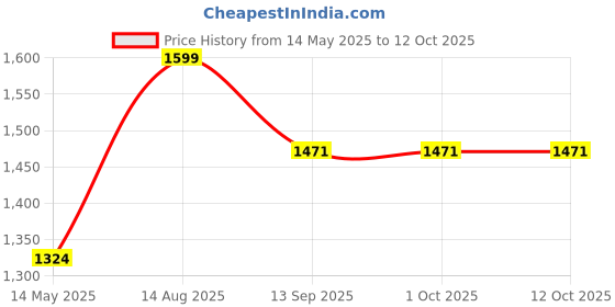 tatacliq.com BEHOMA Gold Metal Honeycomb Design Planter - Set of 2 behoma Price History Graph from 14 May 2025 to 11 Oct 2025
