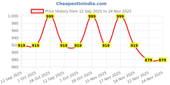 tatacliq.com BEHOMA Gold Metal Leaf-Shaped Platter (Large) behoma Price History Graph from 12 Sep 2025 to 24 Nov 2025