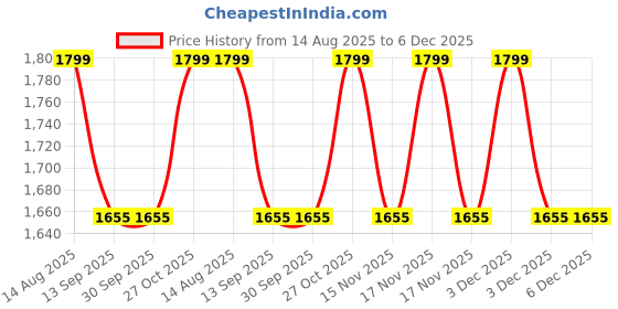 tatacliq.com BEHOMA Gold Metal Pair of Swans behoma Price History Graph from 14 Aug 2025 to 6 Dec 2025