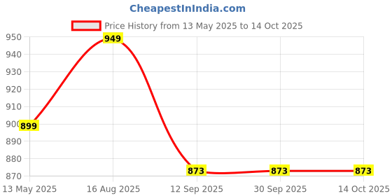 tatacliq.com BEHOMA Gold Metal Ribbed Planter - Set of 2 behoma Price History Graph from 13 May 2025 to 14 Oct 2025