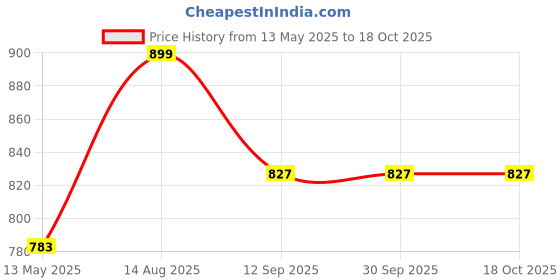 tatacliq.com BEHOMA Gold Metal Twig Frame behoma Price History Graph from 13 May 2025 to 17 Oct 2025