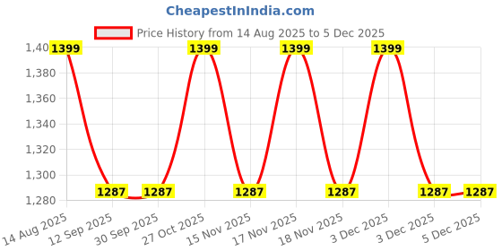 tatacliq.com BEHOMA Golden Metal Droplet Vase behoma Price History Graph from 14 Aug 2025 to 5 Dec 2025