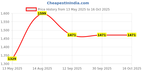 tatacliq.com BEHOMA Golden Metal Slim Cone Flower Vase - Set of 2 behoma Price History Graph from 13 May 2025 to 16 Oct 2025