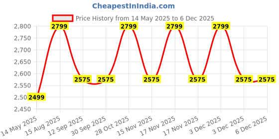 tatacliq.com BEHOMA Home Collection Black Metal Floor Planters - Set of 2 behoma Price History Graph from 14 May 2025 to 5 Dec 2025