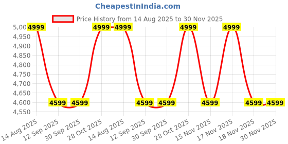 tatacliq.com BEHOMA Home Collection Gold Brass Embossed Garden Urli behoma Price History Graph from 14 Aug 2025 to 30 Nov 2025