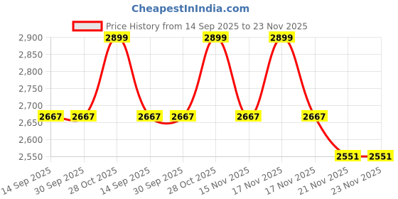 tatacliq.com BEHOMA Home Collection Gold Metal Coastal Tropical Gold Palm Tree Frame - Set of 2 behoma Price History Graph from 14 Sep 2025 to 23 Nov 2025