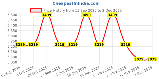 tatacliq.com BEHOMA Home Collection Gold Metal Embossed Wall Plates - Set of 3 behoma Price History Graph from 13 Sep 2025 to 2 Dec 2025
