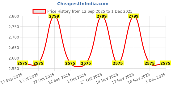 tatacliq.com BEHOMA Home Collection Gold Metal Floral Matki Vase and Lavender Lupine - Set of 2 behoma Price History Graph from 12 Sep 2025 to 30 Nov 2025
