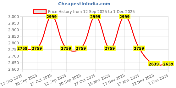 tatacliq.com BEHOMA Home Collection Gold Metal Flower Vase - Set of 3 behoma Price History Graph from 12 Sep 2025 to 30 Nov 2025