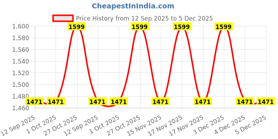 tatacliq.com BEHOMA Home Collection Gold Metal Geometric Photo Frame behoma Price History Graph from 12 Sep 2025 to 5 Dec 2025