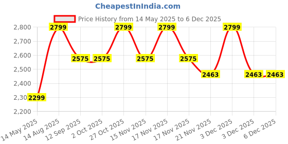tatacliq.com BEHOMA Home Collection Gold Metal Pineapple Textured Planter - Set of 4 behoma Price History Graph from 14 May 2025 to 5 Dec 2025
