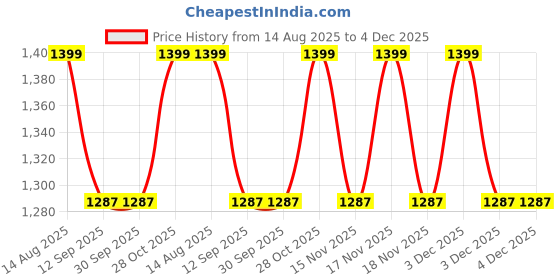 tatacliq.com BEHOMA Home Collection Gold Metal Tabletop Planter - Set of 2 behoma Price History Graph from 14 Aug 2025 to 3 Dec 2025