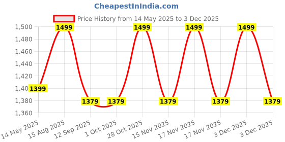 tatacliq.com BEHOMA Home Collection Gold Metal Textured Bucket Planter - Set of 2 behoma Price History Graph from 14 May 2025 to 2 Dec 2025