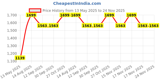 tatacliq.com BEHOMA Home Collection Gold Metal Textured Drop Shape Flower Vase behoma Price History Graph from 13 May 2025 to 24 Nov 2025