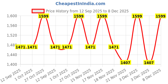 tatacliq.com BEHOMA Home Collection Gold Metal Textured Leaf Leg Planter behoma Price History Graph from 12 Sep 2025 to 8 Dec 2025