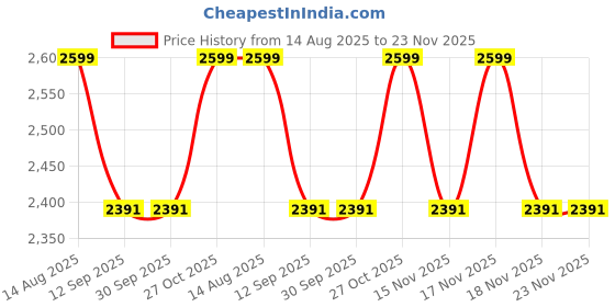 tatacliq.com BEHOMA Home Collection Gold Metal Textured Modern Flower Vase - Set of 2 behoma Price History Graph from 14 Aug 2025 to 23 Nov 2025