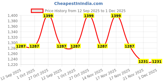 tatacliq.com BEHOMA Home Collection Gold Metal Textured Photo Frame behoma Price History Graph from 12 Sep 2025 to 30 Nov 2025