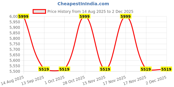 tatacliq.com BEHOMA Home Collection Gold Metal Textured Stand Planter - Set of 3 behoma Price History Graph from 14 Aug 2025 to 1 Dec 2025