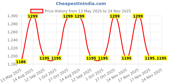 tatacliq.com BEHOMA Home Collection Gold Metal Twig Photo Frame behoma Price History Graph from 13 May 2025 to 23 Nov 2025