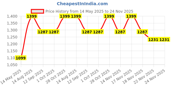 tatacliq.com BEHOMA Home Collection Off-White Metal Tabletop Planter - Set of 3 behoma Price History Graph from 14 May 2025 to 23 Nov 2025