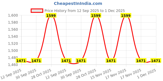 tatacliq.com BEHOMA Home Collection Opal Blue Metal Flower Vase - Set of 2 behoma Price History Graph from 12 Sep 2025 to 30 Nov 2025