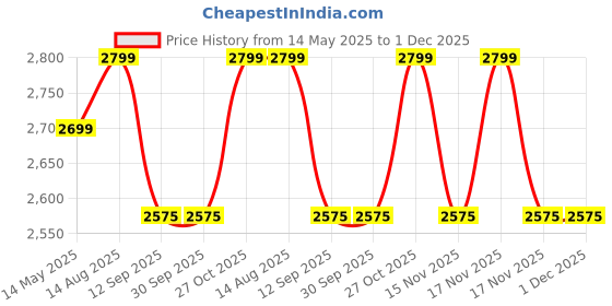 tatacliq.com BEHOMA Home Collection Opal Blue Metal Flower Vase - Set of 3 behoma Price History Graph from 14 May 2025 to 30 Nov 2025