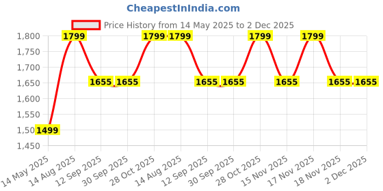 tatacliq.com BEHOMA Home Collection Orange Metal Flower Vase - Set of 2 behoma Price History Graph from 14 May 2025 to 1 Dec 2025