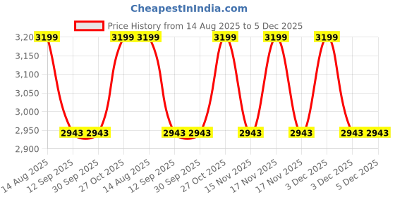 tatacliq.com BEHOMA Home Collection Orange Metal Flower Vase - Set of 3 behoma Price History Graph from 14 Aug 2025 to 5 Dec 2025