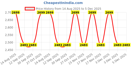 tatacliq.com BEHOMA Home Collection Sea Mist Green Metal Flower Vase - Set of 2 behoma Price History Graph from 14 Aug 2025 to 5 Dec 2025