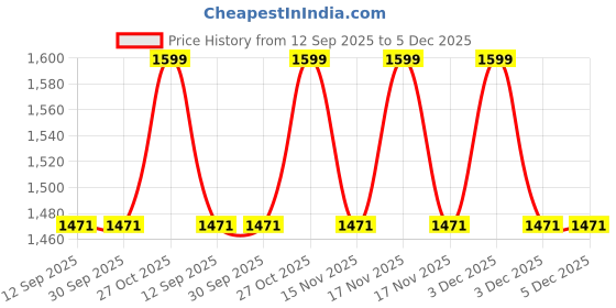 tatacliq.com BEHOMA Home Collection White Metal Floral Bud Bottle Vase - Set of 2 behoma Price History Graph from 12 Sep 2025 to 5 Dec 2025