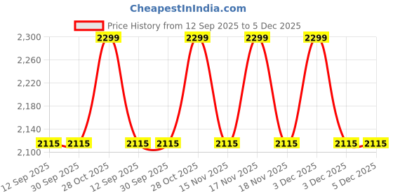 tatacliq.com BEHOMA Home Collection White Metal Textured Ball Flower Vase - Set of 2 behoma Price History Graph from 12 Sep 2025 to 4 Dec 2025