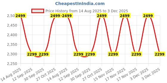 tatacliq.com BEHOMA Home Collection White Metal Textured Flower Vase - Set of 2 behoma Price History Graph from 14 Aug 2025 to 3 Dec 2025