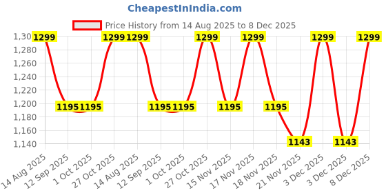 tatacliq.com BEHOMA Home Collection White Metal Textured Indoor Planter behoma Price History Graph from 14 Aug 2025 to 8 Dec 2025